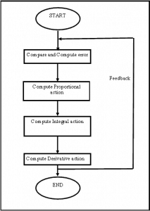 PID Controller using modern Microcontrollers - TronicsZone